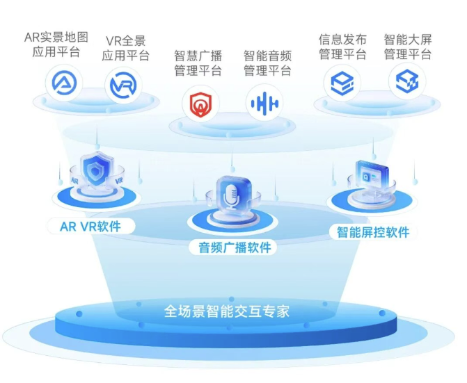 三大產(chǎn)品體系 | 海康多媒體交互軟件 全場景智能交互專家！